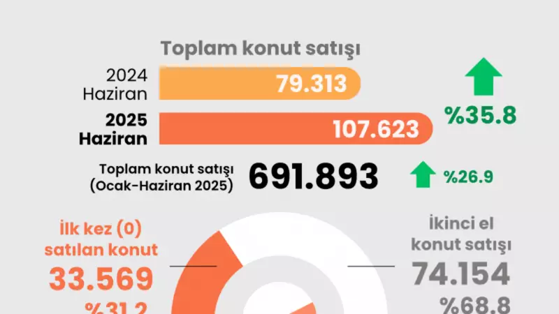 Haziran'da Konut Satışları Şaşırttı: İşte Detaylar ve Sektörün Nabzı