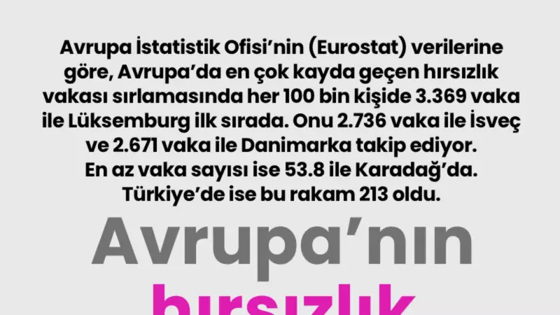 Avrupa'nın Hırsızlık Haritası Açıklandı: İşte En Riskli Ülkeler ve Türkiye'nin Şaşırtan Pozisyonu!