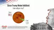 Türk Halkından Şok Nobel Tepkisi: Trump'a Destek Yalnızca %2!
