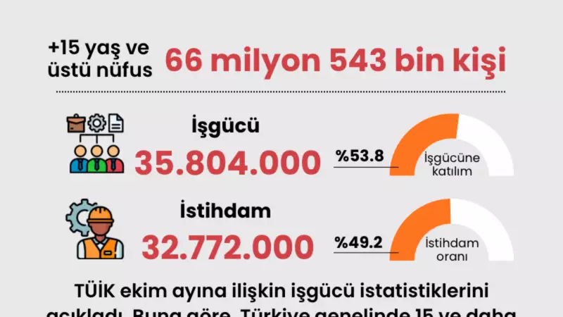 Ekim Ayında İşsizlik Oranı %8,5'e Geriledi