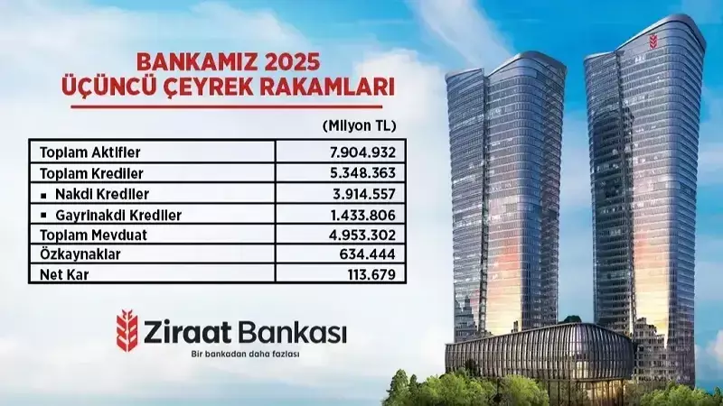 Ziraat Bankası 7,9 Trilyon TL Aktif Büyüklüğe Ulaştı