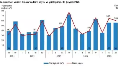 İnşaat Sektöründe Patlama: Yapı Ruhsatları %54 Artışla Rekor Kırdı
