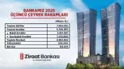 Ziraat Bankası 7,9 Trilyon TL Aktif Büyüklüğe Ulaştı