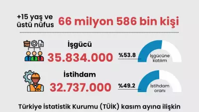 Kasım'da İşsizlik Arttı: TÜİK Verilerine Göre İşsiz Sayısı 3 Milyon 98 Bine Ulaştı
