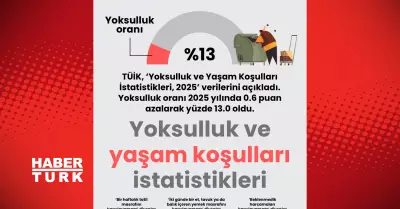 TÜİK Açıkladı: 2025 Yılında Yoksulluk Oranı Yüzde 13.0'a Geriledi