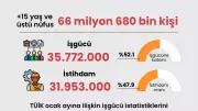 TÜİK Açıkladı: Ocak Ayında İşsizlik Oranı Yüzde 8.1'e Yükseldi