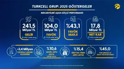 Turkcell 2025'te Rekor Kırdı: 26 Yılın En Yüksek Abone Kazanımı ve Güçlü Büyüme