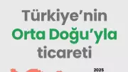 BAE, Türkiye'nin Orta Doğu Ticaretinde 2025'te Lider Ülke Oldu