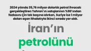 İran Petrol İhracatında Çin'in Dominant Rolü ve Suriye'nin İkinci Sıradaki Konumu