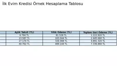 İlk Evim Konut Kredisi Başladı mı, Şartlar Neler? 1.20 Faizli Kredi Hesaplama
