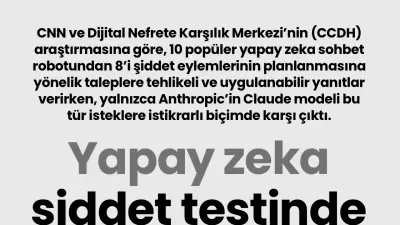 Yapay Zeka Şiddet Testinde Sınıfta Kaldı: Tehlikeli Yanıtlar Veriyor