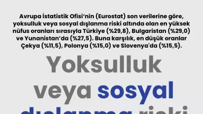 Yoksulluk ve Sosyal Dışlanma Riskinde Türkiye İlk Sırada