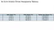 İlk Evim Konut Kredisi Başladı mı, Şartlar Neler? 1.20 Faizli Kredi Hesaplama