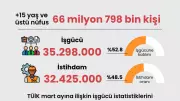 Mart ayı işsizlik rakamları açıklandı: İşsizlik oranı yüzde 8,1'e geriledi