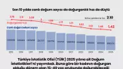 Doğurganlık hızı 1.42'ye düşerek tarihin en düşük seviyesini gördü
