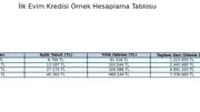 İlk Evim Konut Kredisi 2026: 1.20 Faizli Kredi Ne Zaman Başlıyor?