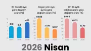 Nisan 2026 Enflasyonu Yıllık Yüzde 32,37, Aylık Yüzde 4,18 Oldu