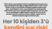 TÜİK'in ilk suç mağduriyeti araştırması: Her 10 kişiden 3'ü risk altında