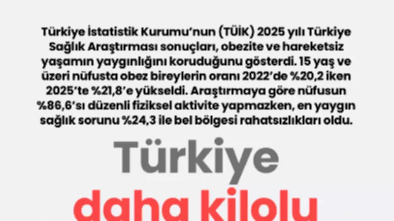 TÜİK 2025 Sağlık Araştırması: Obezite Oranı Yükseldi, Hareketsizlik Alarm Veriyor