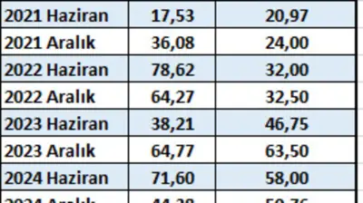 Kanuni faiz yüzde 31'e yükseldi, işçi alacakları etkilenmeyecek