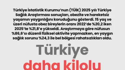 TÜİK 2025 Sağlık Araştırması: Obezite Oranı Yükseldi, Hareketsizlik Alarm Veriyor