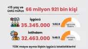 Mayıs 2026 işsizlik verileri: İşsiz sayısı arttı, oran %8,2'de kaldı