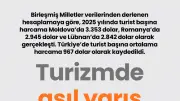Turizmde asıl yarış harcamada: Türkiye'de turist başına 967 dolar