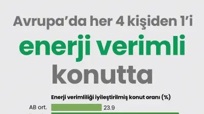 AB'de enerji verimli konut oranı yüzde 23,9'a yükseldi