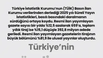 Basılı basın daralmaya devam ediyor: Gazete sayısı ve tiraj düştü