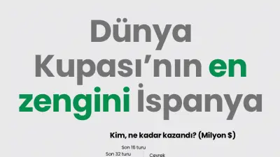 FIFA 2026 Dünya Kupası'nda 655 milyon dolarlık ödül dağıtıldı