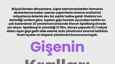 Tarihin En Çok Gişe Hasılatı Yapan 20 Yönetmeni: Spielberg Zirvede