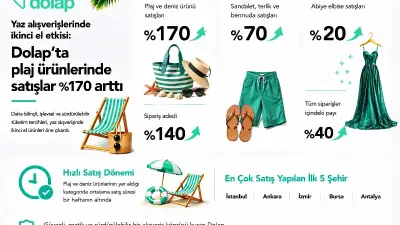 Yaz alışverişinde ikinci el ürünlerin satışı yüzde 170 arttı
