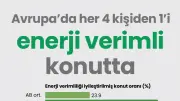 AB'de enerji verimli konut oranı yüzde 23,9'a yükseldi