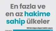 AB'de hakim sayısı son 10 yılda geriledi: Hırvatistan zirvede, İrlanda son sırada