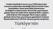 Basılı basın daralmaya devam ediyor: Gazete sayısı ve tiraj düştü