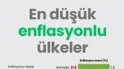 Dünyada En Düşük Enflasyon Nerede? İşte Fiyat İstikrarının Ülkeleri