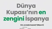 FIFA 2026 Dünya Kupası'nda 655 milyon dolarlık ödül dağıtıldı