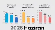 Haziran Enflasyonu Açıklandı: Yıllık %32,11, Aylık %0,99