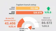 Konutta yılın en yüksek satışı haziranda gerçekleşti