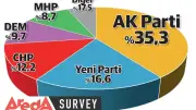 CHP tabanı ikiye bölündü: Yeni Parti yüzde 16,6, CHP yüzde 12,2
