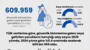 Çocuklar en çok yaralama suçu işledi: TÜİK 2025 verileri