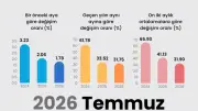 Temmuz enflasyonu açıklandı: Aylık yüzde 1,78, yıllık yüzde 31,75